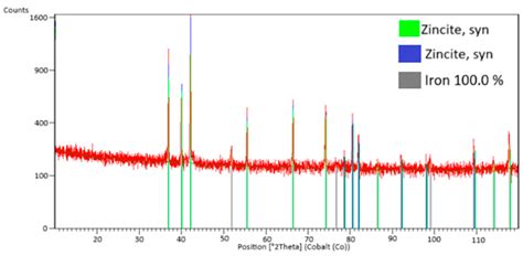 Production of ZnO Nanofibers from Zinc Galvanizing Flue Dust