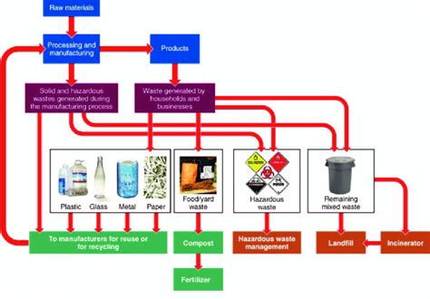 Image result for Components of Waste Management