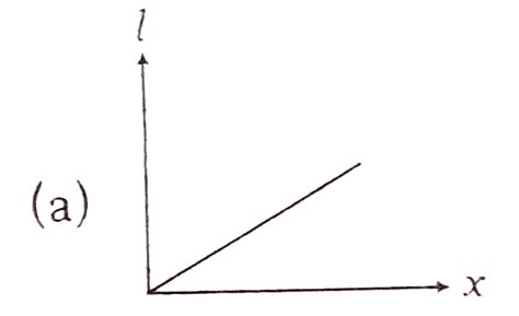 Figure represents the moment of inertia of the solid sphere about an ...