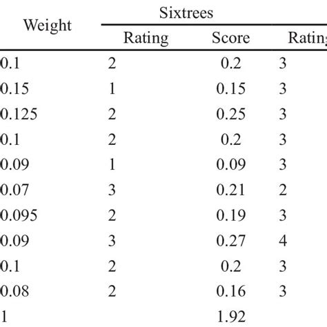 Image result for Competitive Profile Matrix