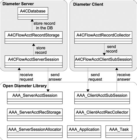 Image result for Implementation Structure Software Architecture
