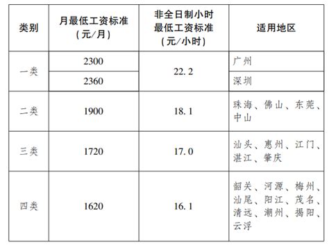 数据更新！全国各省市最低工资标准（截止2022年8月） - 知乎