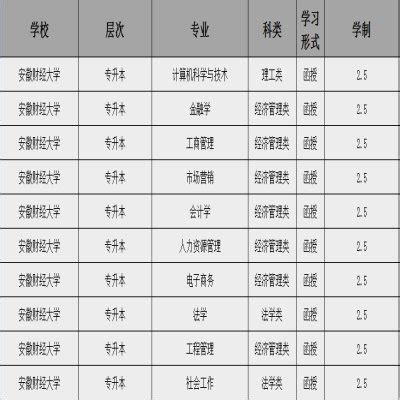 安徽财经大学成教专升本怎么报名？2023年官方报名入口及报考指南|中专网