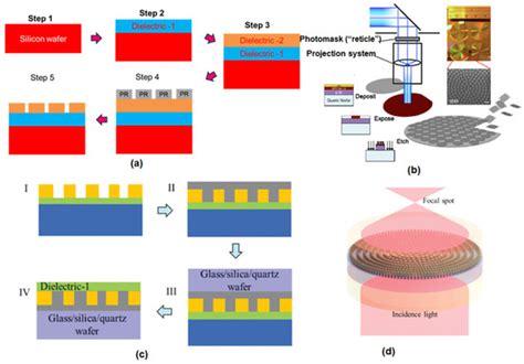 Nanophotonic Materials and Devices: Recent Advances and Emerging ...