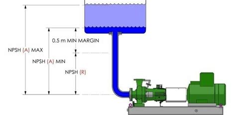 Image result for NPSH Example Problems