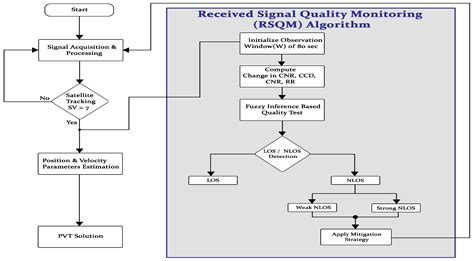 Adaptive Navigation Based on Multi-Agent Received Signal Quality ...