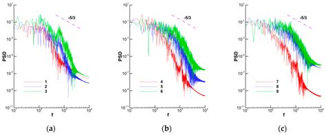 Investigation of Vortical Structures and Turbulence Characteristics in ...