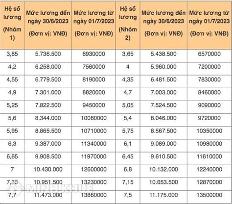 Bảng lương quân đội, phụ cấp quân đội theo Nghị quyết 27