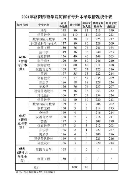 2021年洛阳师范学院河南省专升本录取情况统计表-招生信息网