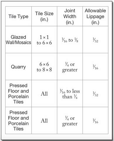 Image result for Tile Lippage Chart