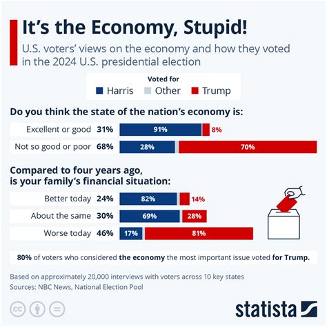 Chart: It's the Economy, Stupid! | Statista