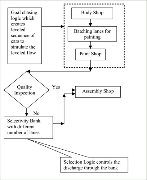 Image result for Simulation Model