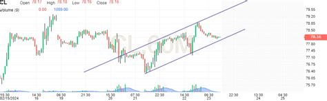 Crude Oil WTI Futures Forum - Investing.com India