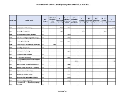 Round 2-phase 2-cutoff-ranks-engineering-09 08 2023 xlsx - College Code ...