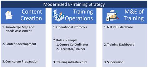 Strategy for Modernizing Training | Knowledge Base