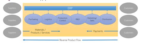 Role of Logistics in Supply Chain - Introduction to Logistics Management,