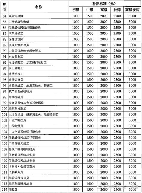 深圳证书补贴申请指南，这些证书最高补贴7700，1年可领3次