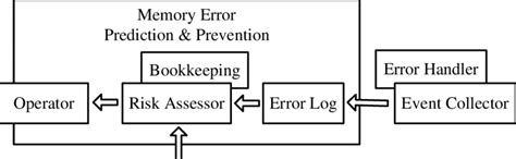 Image result for Computer Memory Pe Prediction