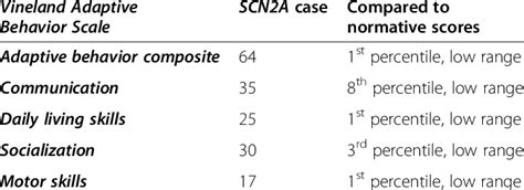 Image result for Treeland Adaptive Behavior Scale