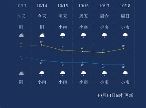 重庆十日内天气预报_腾讯新闻