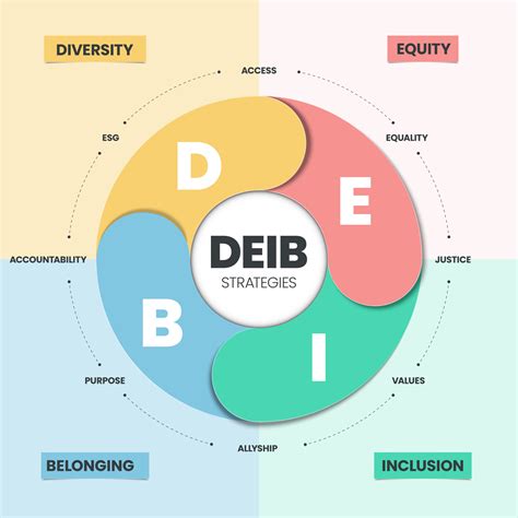 DEIB strategies infographic has 4 types of personality such as D ...