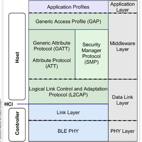 Image result for Ble Connection
