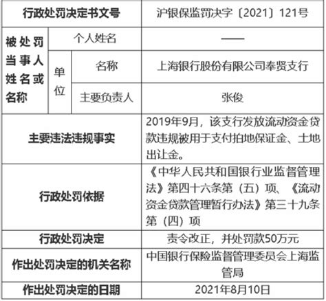 银行财眼丨因消费贷违规流入股市，上海银行连收4张罚单_凤凰网财经_凤凰网