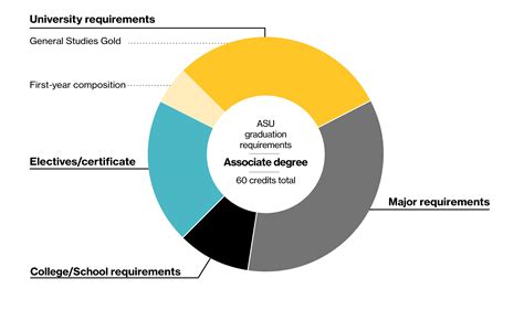University Associate Degree Graduation Requirements | Academic Catalog