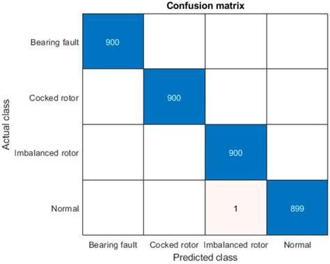 Fault Diagnosis of Rotary Machines Using Deep Convolutional Neural ...