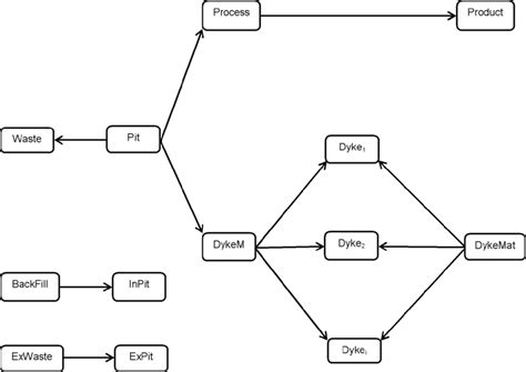Tutorial for Network and Project Scheduling 的图像结果