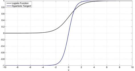 Image result for Log Activation Function