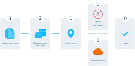 Image result for Backup Strategy Examples