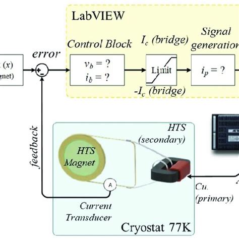Closed Loop System Example 的图像结果