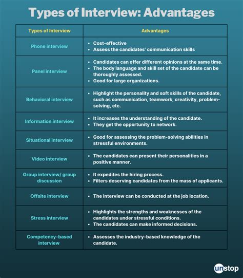 Types of Interview 的图像结果