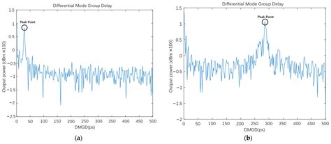 Few-Mode Fiber Characterization System Based on the Spatially and ...