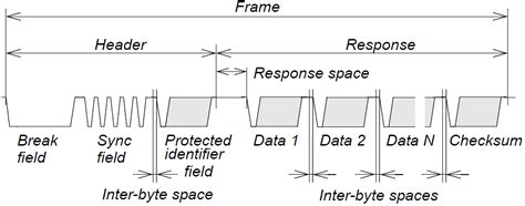 Image result for Lin Protocol for Frame Length 8