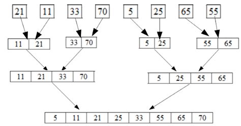 Image result for Merge Sort Java Code