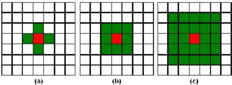 Image result for Moore Neighborhood Python