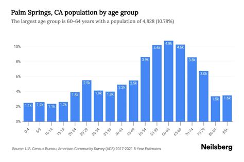 Palm Springs, CA Population by Age - 2023 Palm Springs, CA Age ...