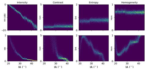 Incident Angle Dependence of Sentinel-1 Texture Features for Sea Ice ...