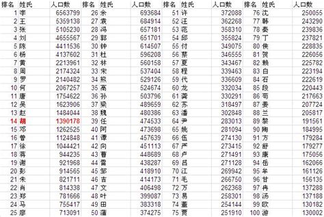 2019年中国姓氏排行榜_百家姓姓氏占比例-百家姓排名图片(2)_中国排行网