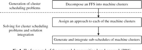 Integer Programming for Flow Shop Scheduling 的图像结果