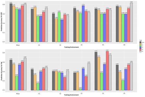 An Optimal Model to Improve Genomic Prediction for Protein Content and ...