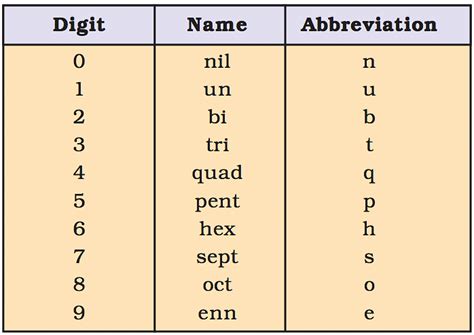 Nomenclature of Elements with Atomic Number > 100 - Chemistry Class 11 ...