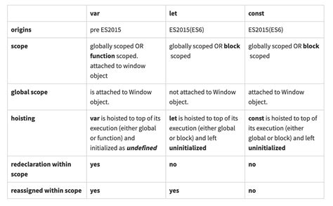 Image result for JavaScript Variable Declaration Is Correct
