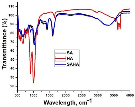 Alginate–Halloysite Nanocomposite Aerogel: Preparation, Structure, and ...