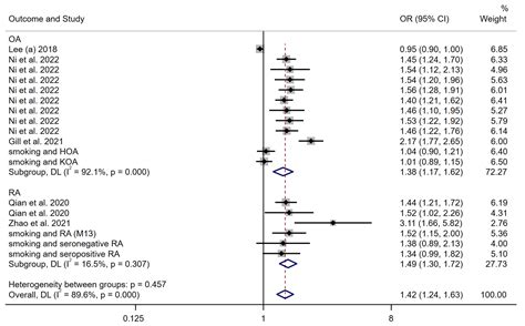 The Causal Association between Alcohol, Smoking, Coffee Consumption ...
