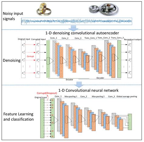 Fault Diagnosis of Rotating Machinery under Noisy Environment ...