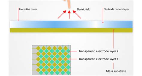 Touch Screen Types 的图像结果