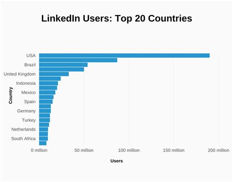 LinkedIn Revenue and Growth Statistics (2024) - SignHouse